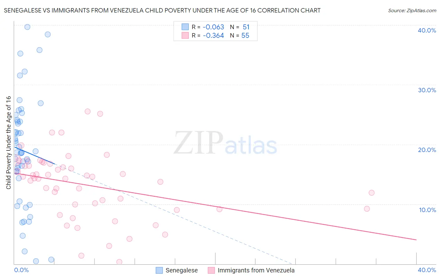 Senegalese vs Immigrants from Venezuela Child Poverty Under the Age of 16