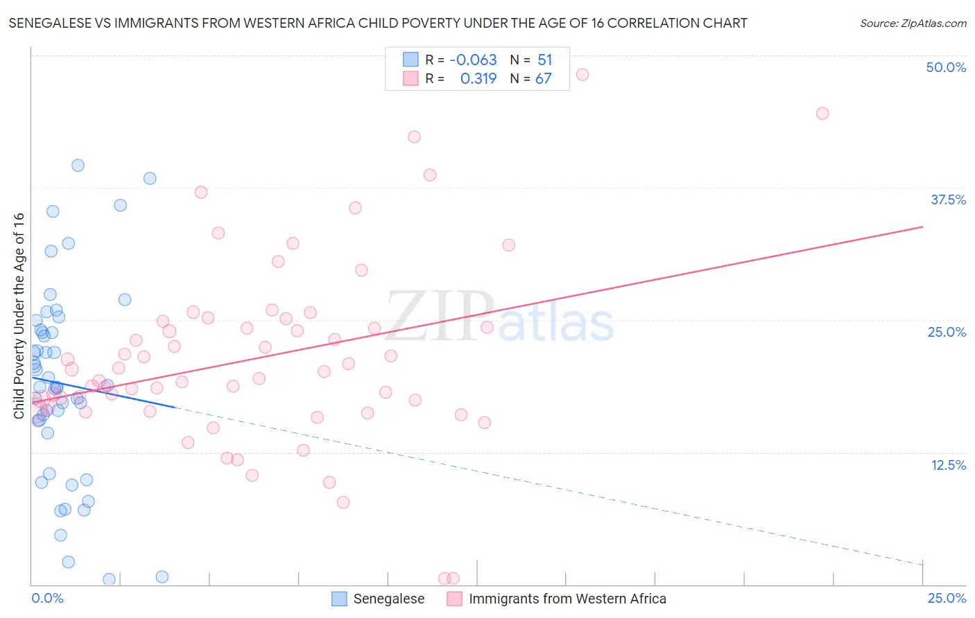 Senegalese vs Immigrants from Western Africa Child Poverty Under the Age of 16