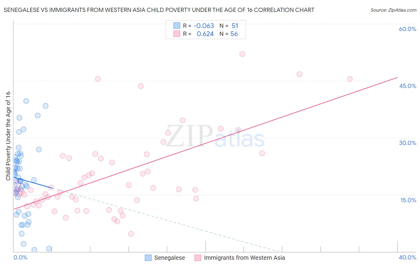 Senegalese vs Immigrants from Western Asia Child Poverty Under the Age of 16