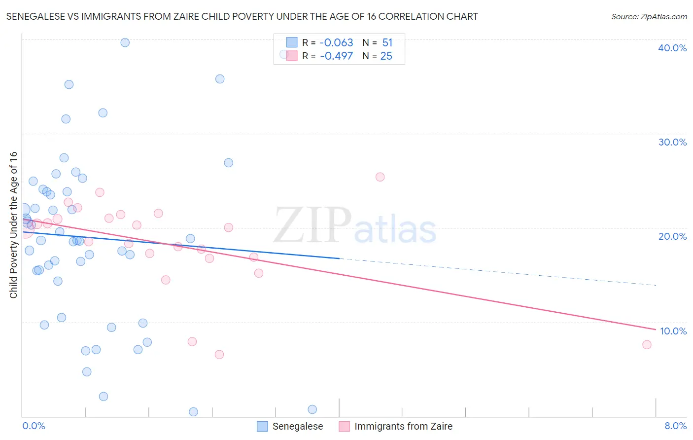 Senegalese vs Immigrants from Zaire Child Poverty Under the Age of 16