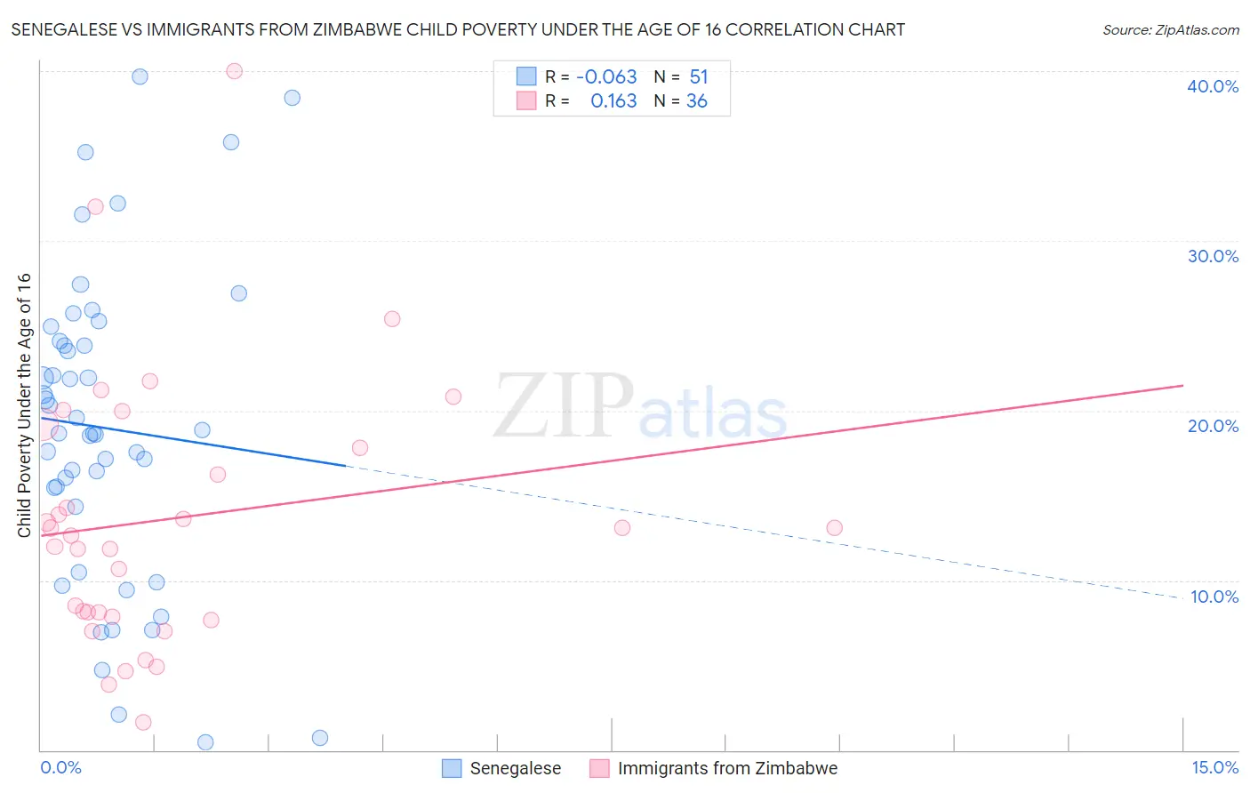 Senegalese vs Immigrants from Zimbabwe Child Poverty Under the Age of 16
