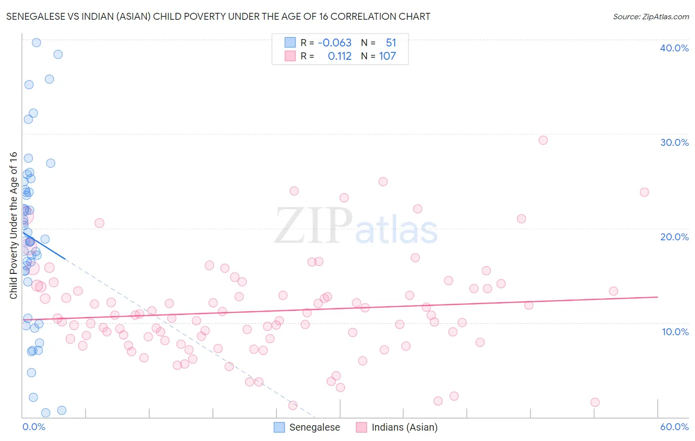 Senegalese vs Indian (Asian) Child Poverty Under the Age of 16