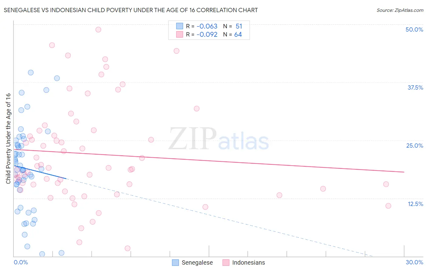 Senegalese vs Indonesian Child Poverty Under the Age of 16