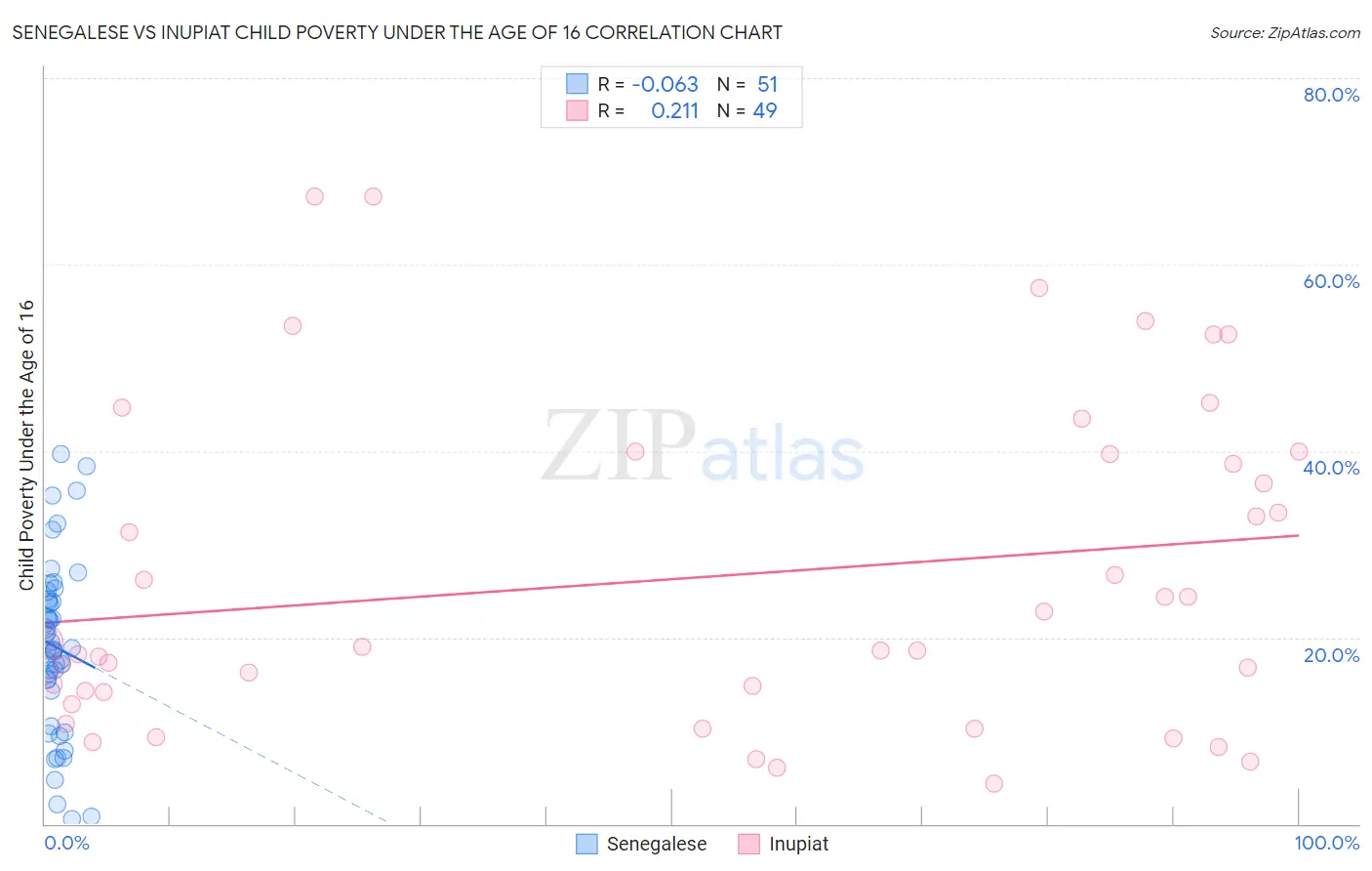 Senegalese vs Inupiat Child Poverty Under the Age of 16