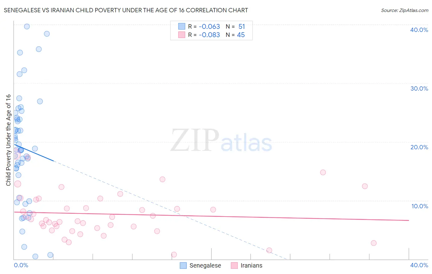 Senegalese vs Iranian Child Poverty Under the Age of 16