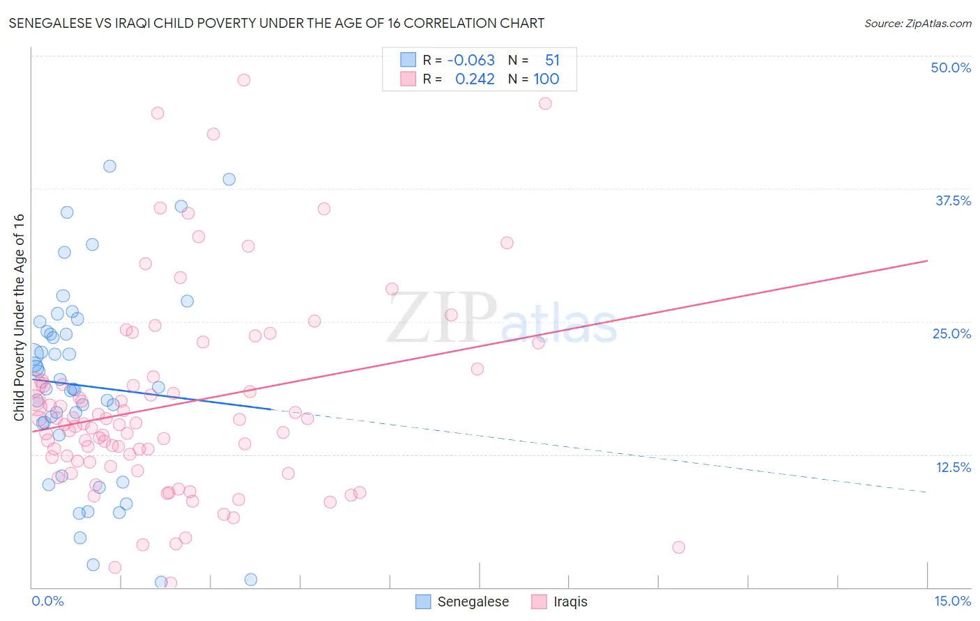 Senegalese vs Iraqi Child Poverty Under the Age of 16