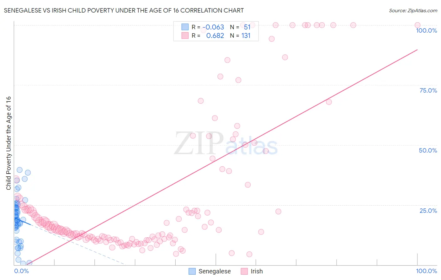 Senegalese vs Irish Child Poverty Under the Age of 16