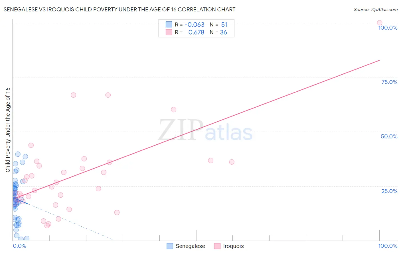 Senegalese vs Iroquois Child Poverty Under the Age of 16