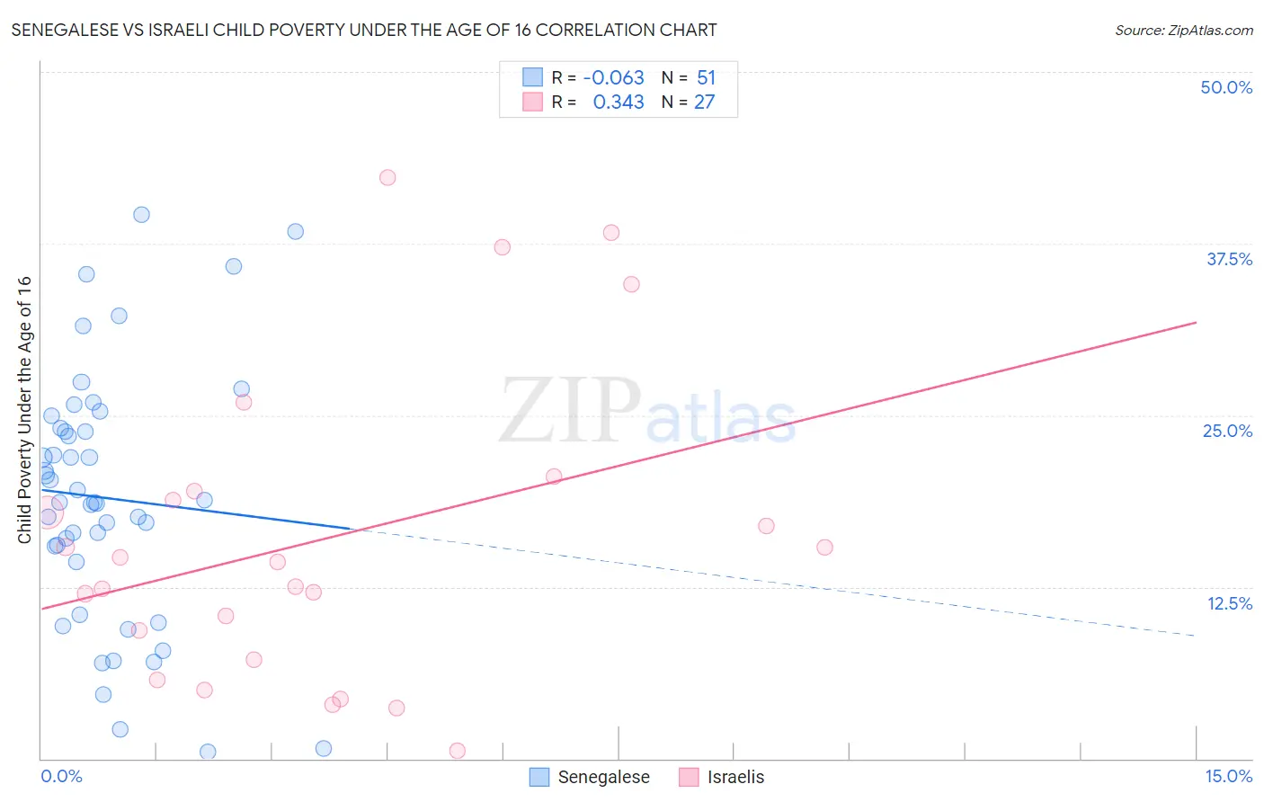 Senegalese vs Israeli Child Poverty Under the Age of 16