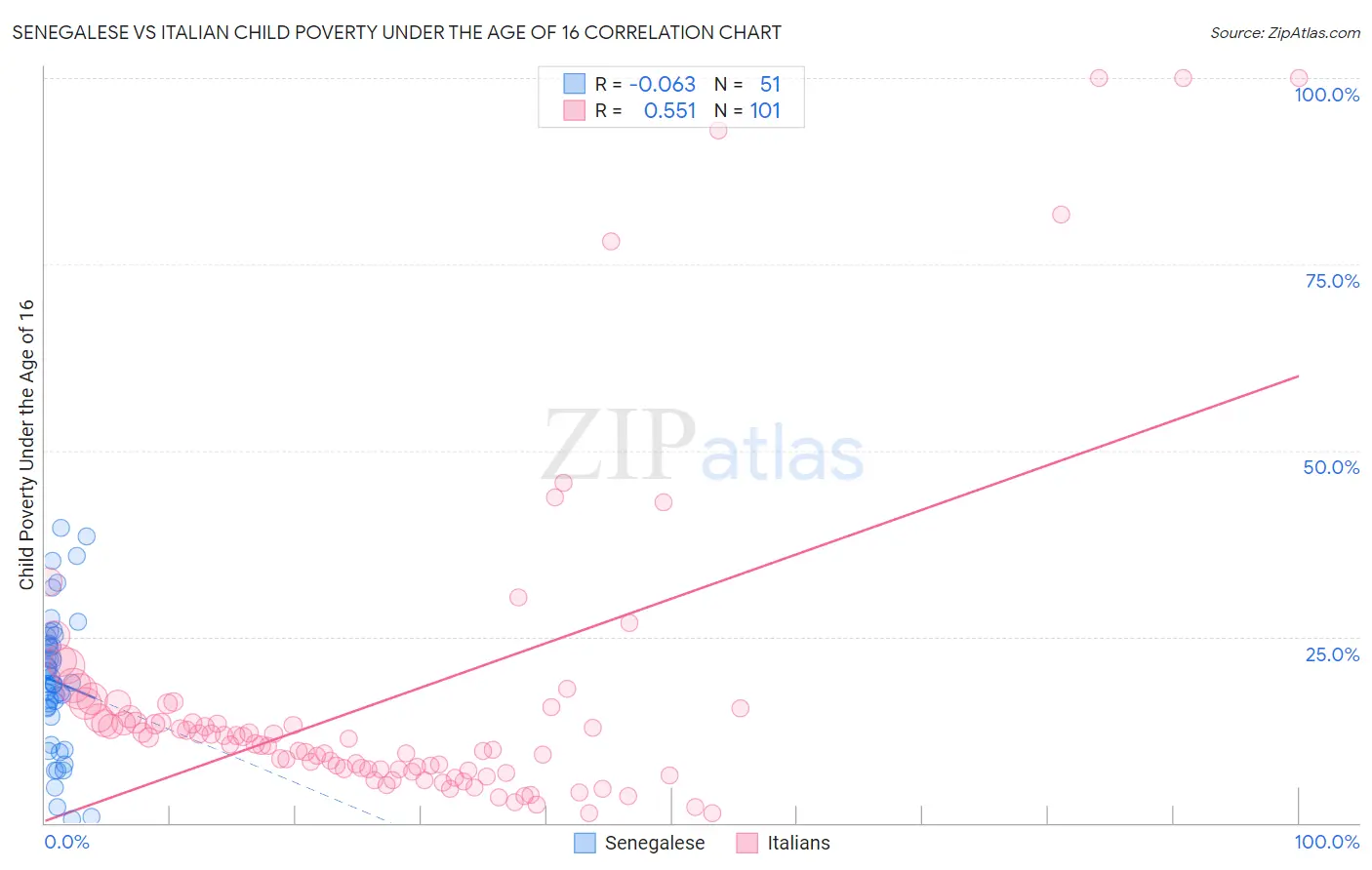 Senegalese vs Italian Child Poverty Under the Age of 16