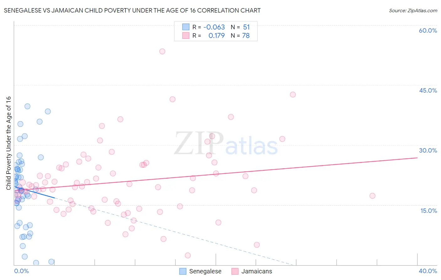 Senegalese vs Jamaican Child Poverty Under the Age of 16