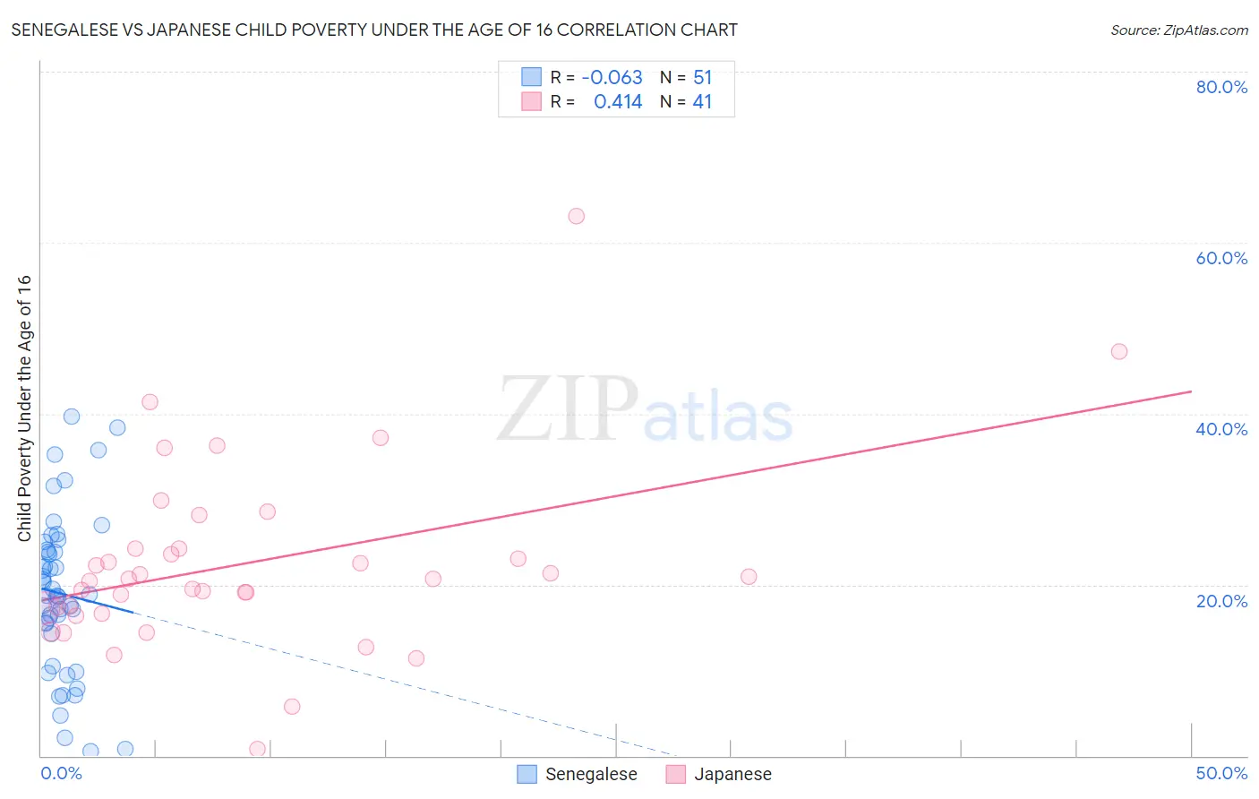 Senegalese vs Japanese Child Poverty Under the Age of 16