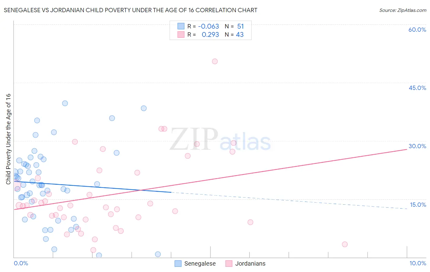 Senegalese vs Jordanian Child Poverty Under the Age of 16