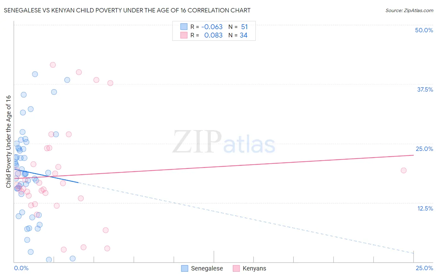 Senegalese vs Kenyan Child Poverty Under the Age of 16