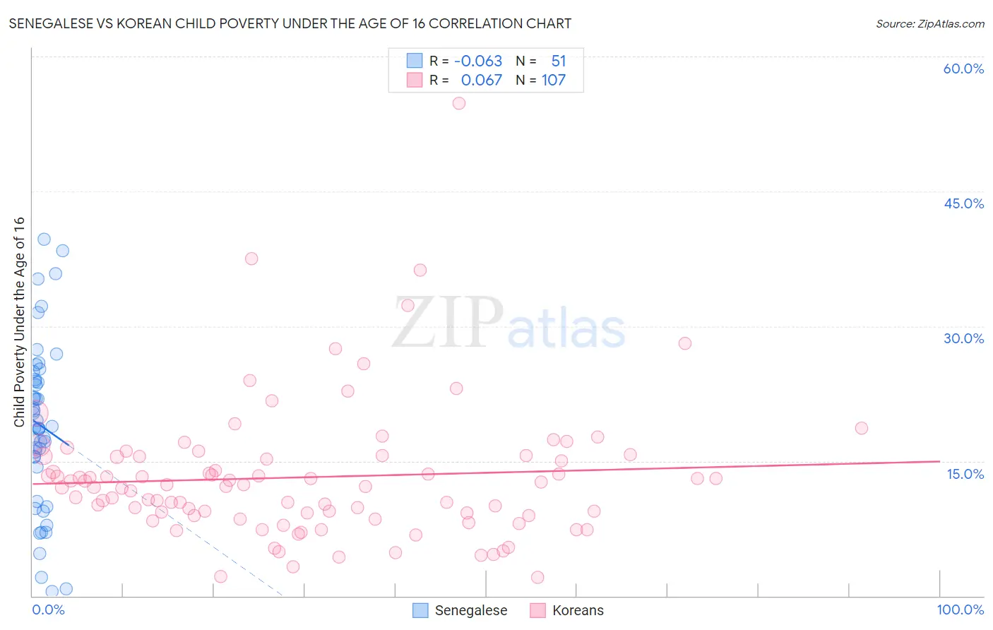 Senegalese vs Korean Child Poverty Under the Age of 16