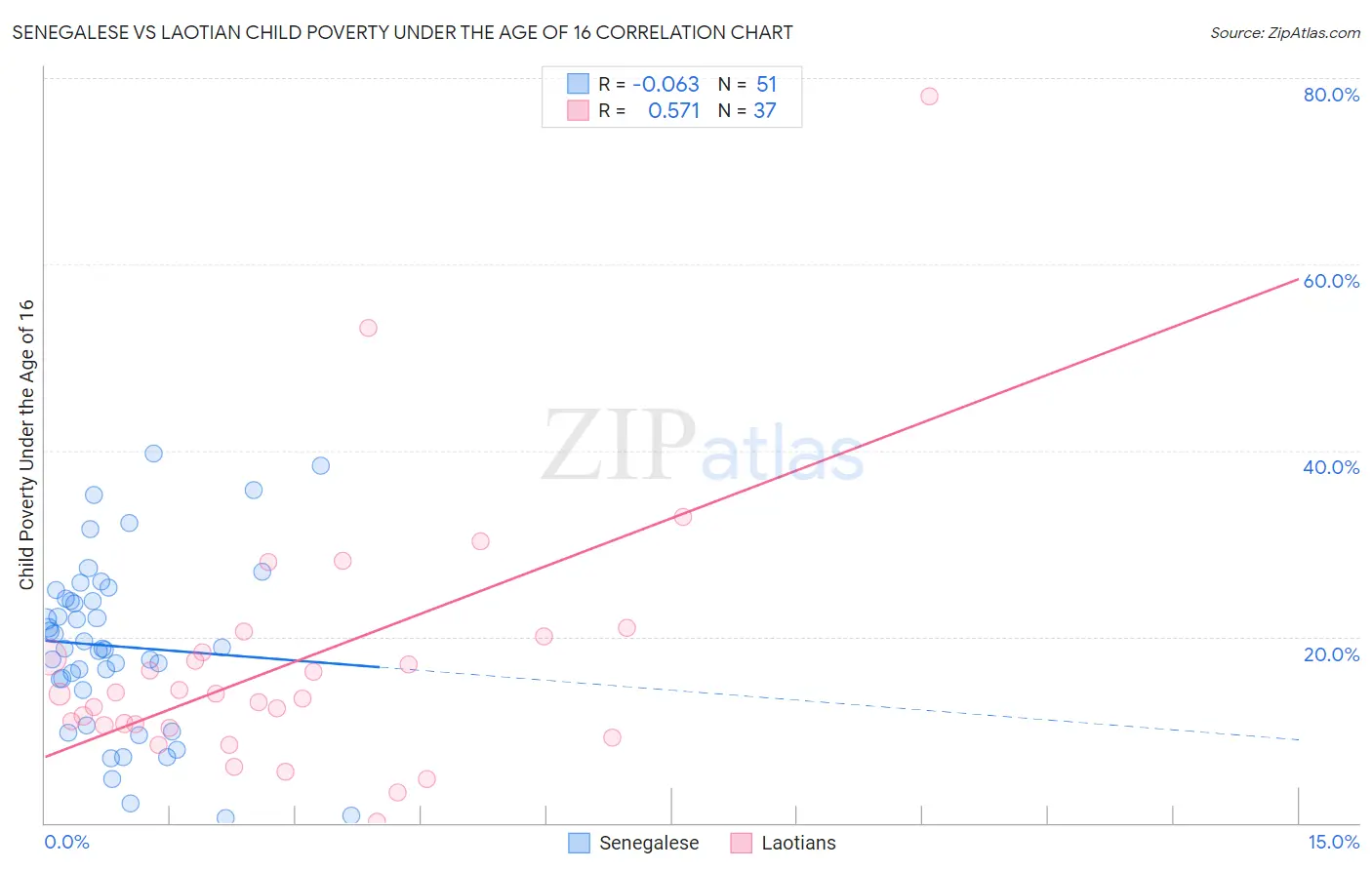 Senegalese vs Laotian Child Poverty Under the Age of 16