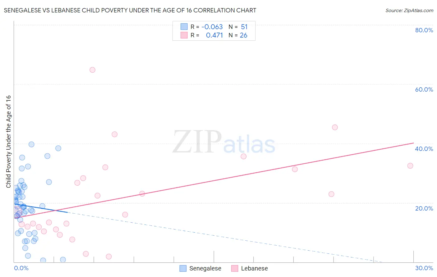 Senegalese vs Lebanese Child Poverty Under the Age of 16