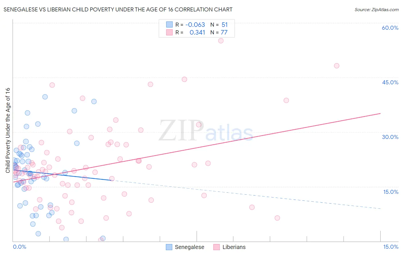 Senegalese vs Liberian Child Poverty Under the Age of 16