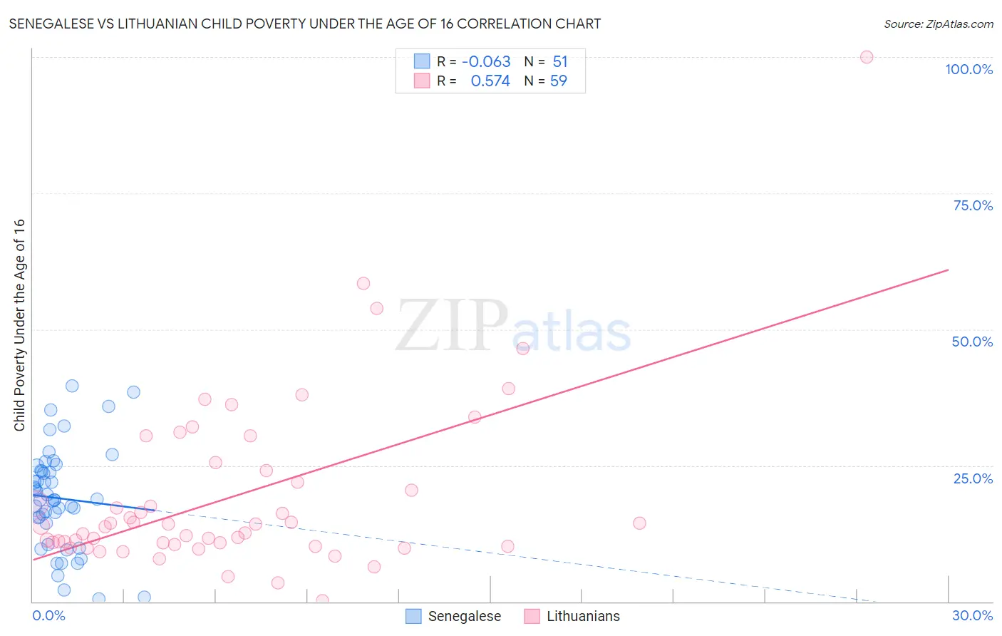 Senegalese vs Lithuanian Child Poverty Under the Age of 16