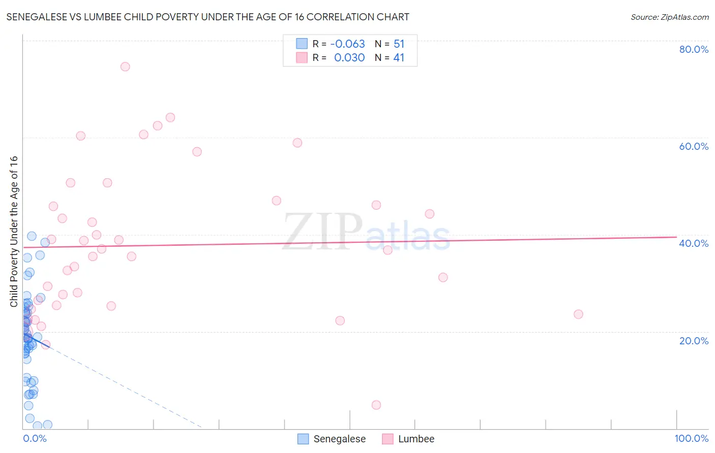 Senegalese vs Lumbee Child Poverty Under the Age of 16