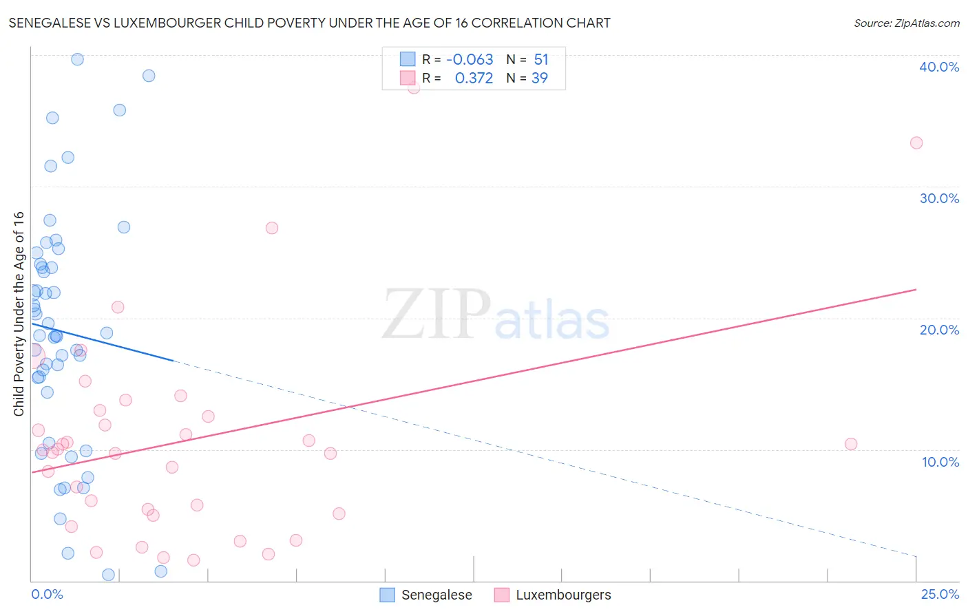 Senegalese vs Luxembourger Child Poverty Under the Age of 16