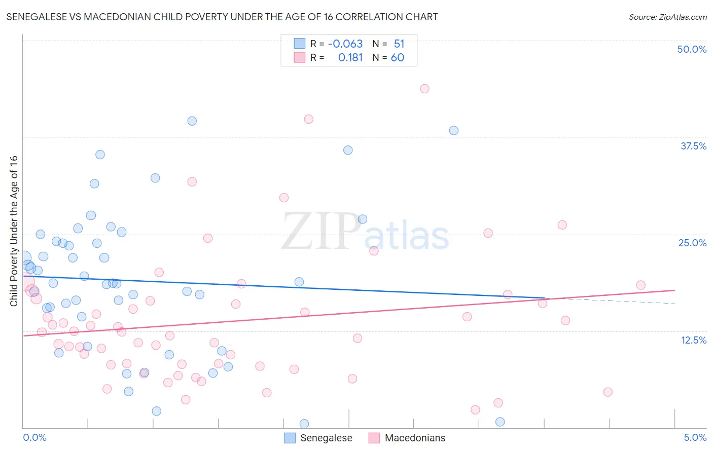 Senegalese vs Macedonian Child Poverty Under the Age of 16