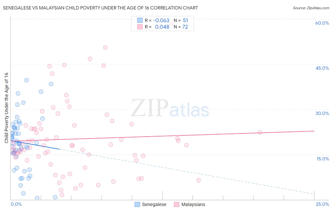 Senegalese vs Malaysian Child Poverty Under the Age of 16