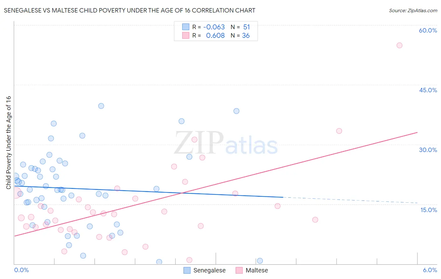 Senegalese vs Maltese Child Poverty Under the Age of 16