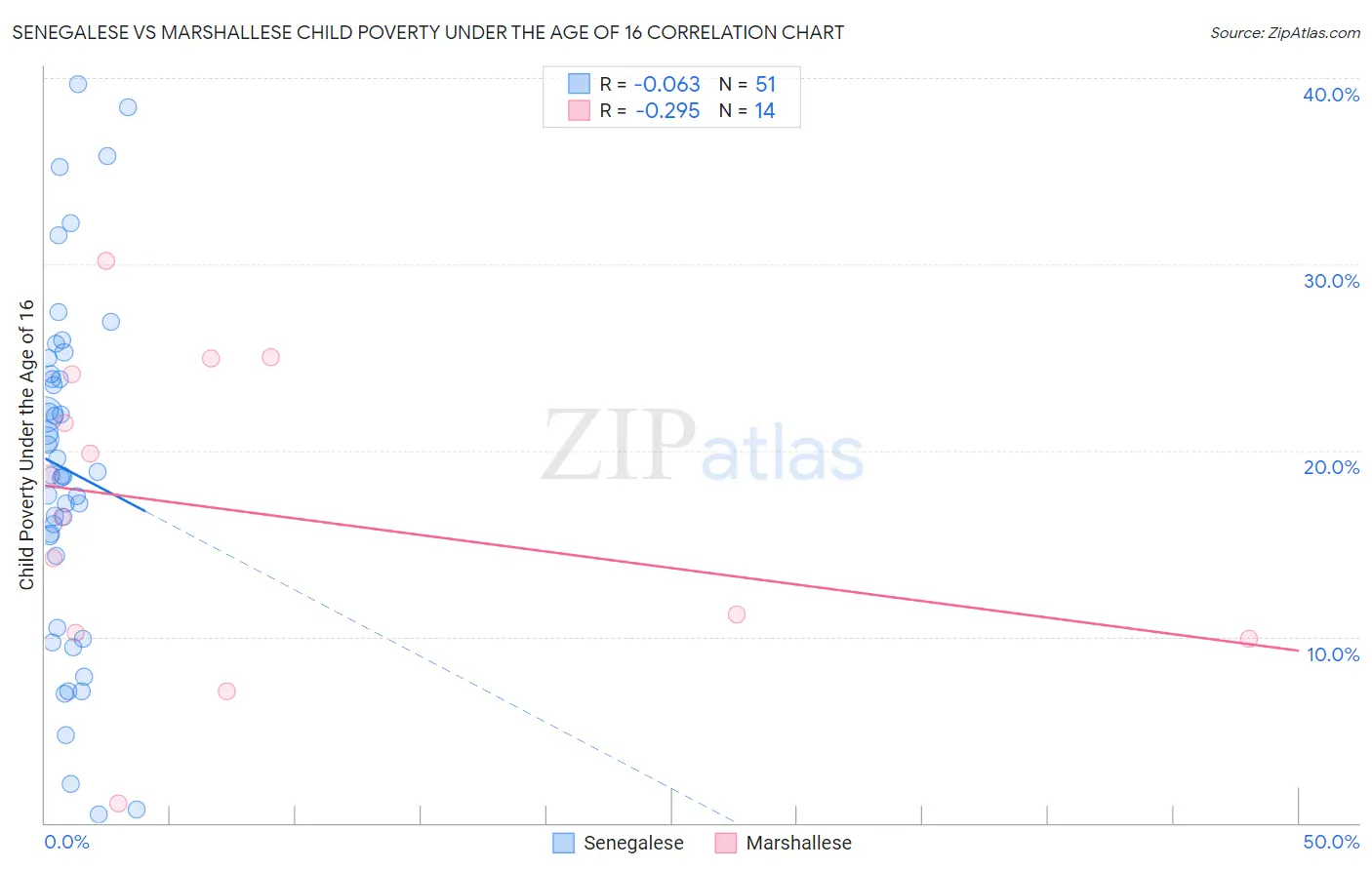 Senegalese vs Marshallese Child Poverty Under the Age of 16