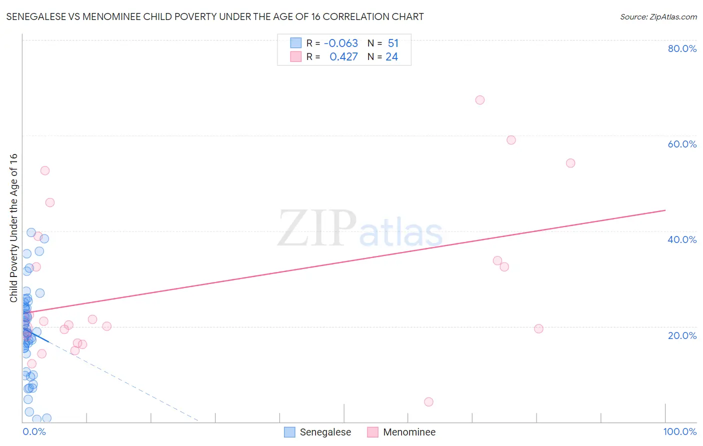 Senegalese vs Menominee Child Poverty Under the Age of 16