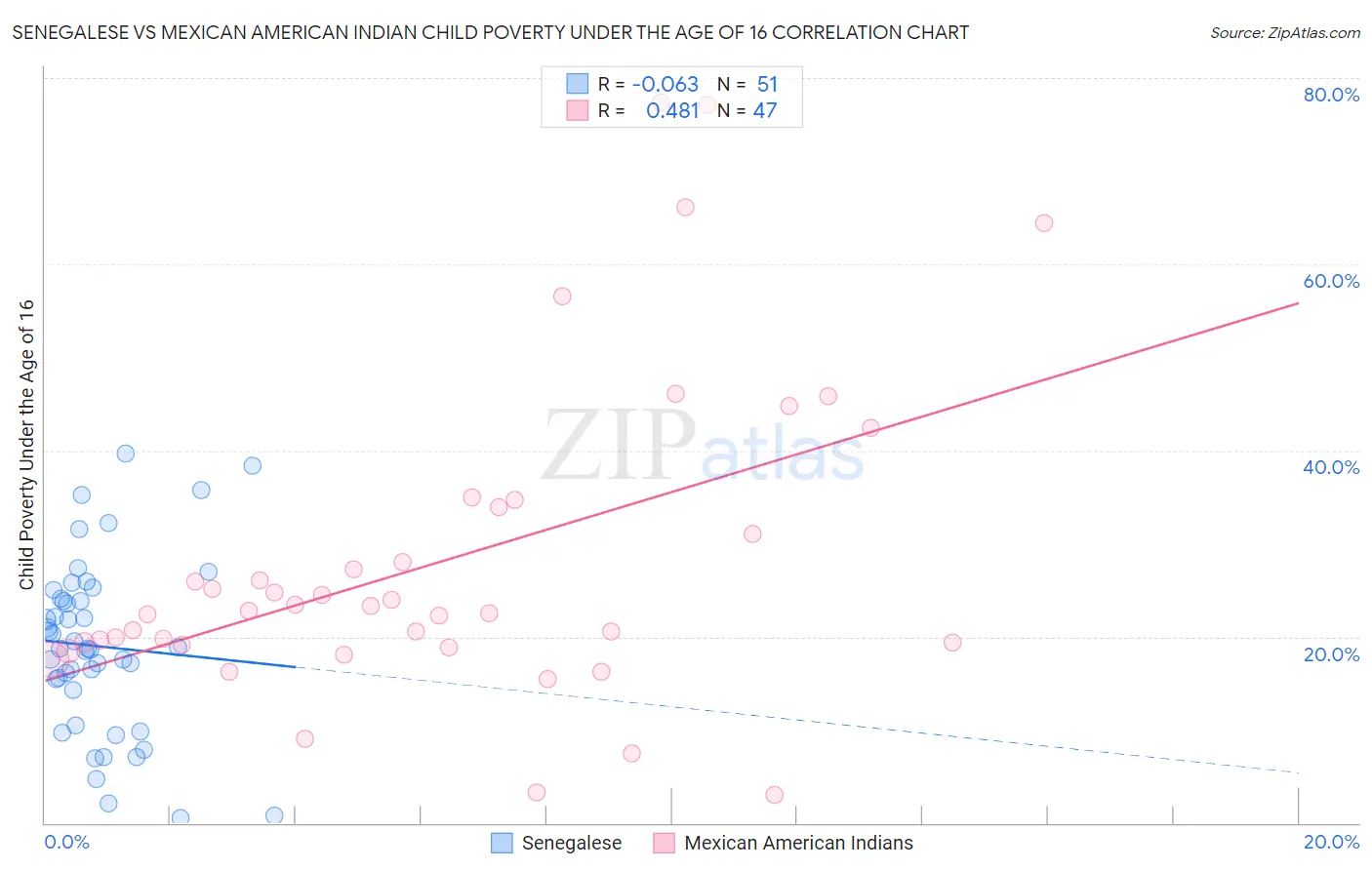 Senegalese vs Mexican American Indian Child Poverty Under the Age of 16