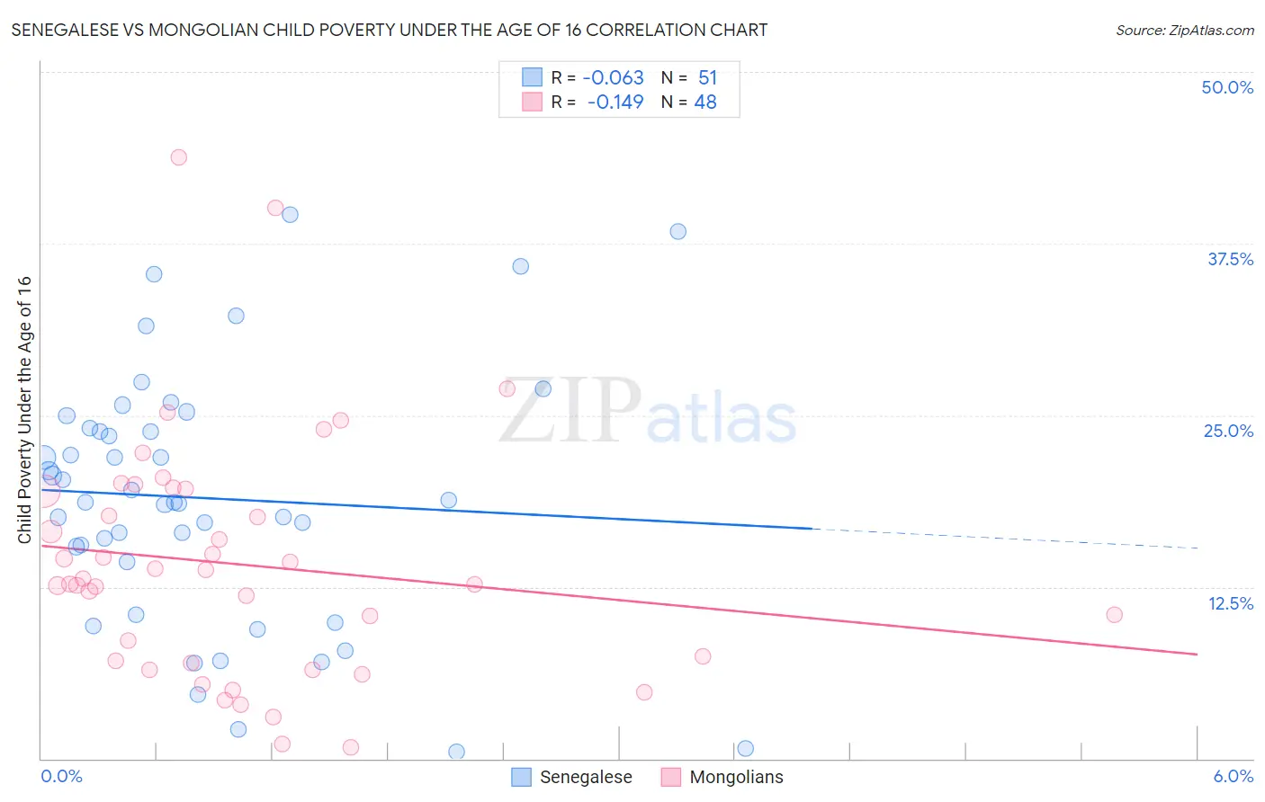 Senegalese vs Mongolian Child Poverty Under the Age of 16