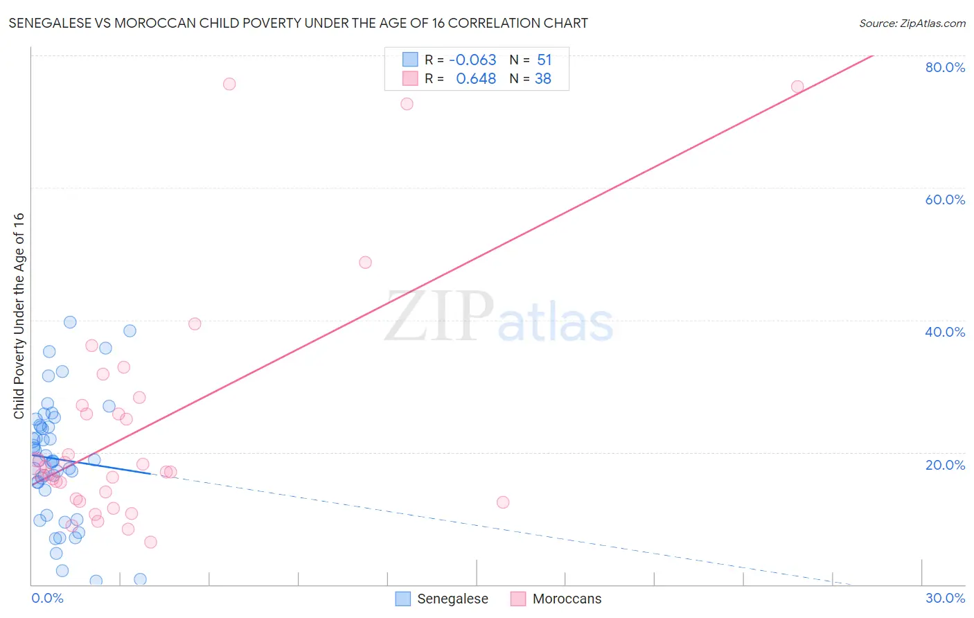 Senegalese vs Moroccan Child Poverty Under the Age of 16