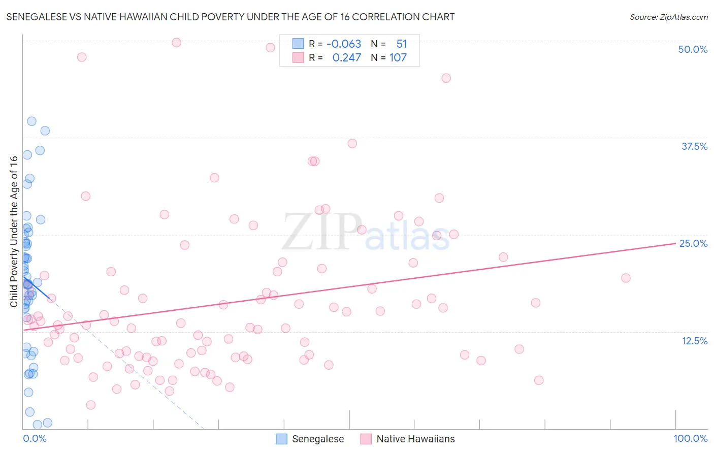 Senegalese vs Native Hawaiian Child Poverty Under the Age of 16