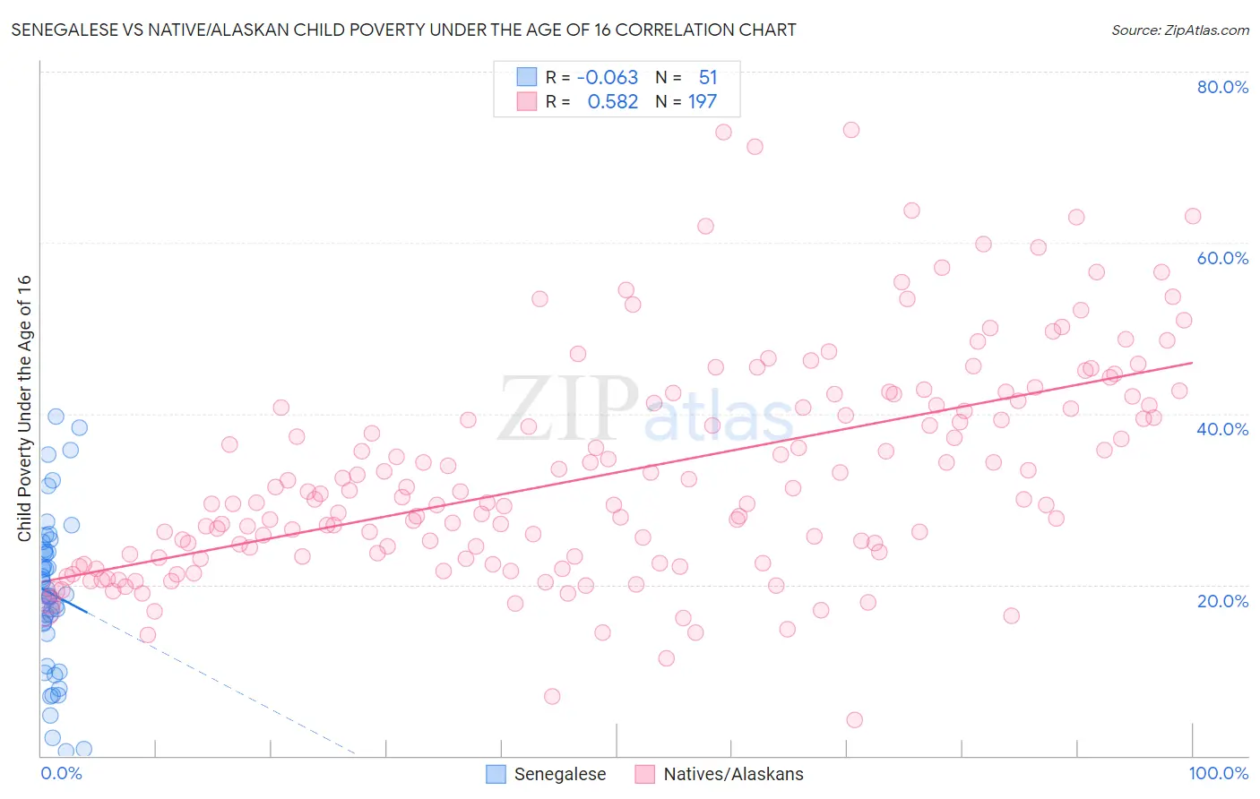 Senegalese vs Native/Alaskan Child Poverty Under the Age of 16