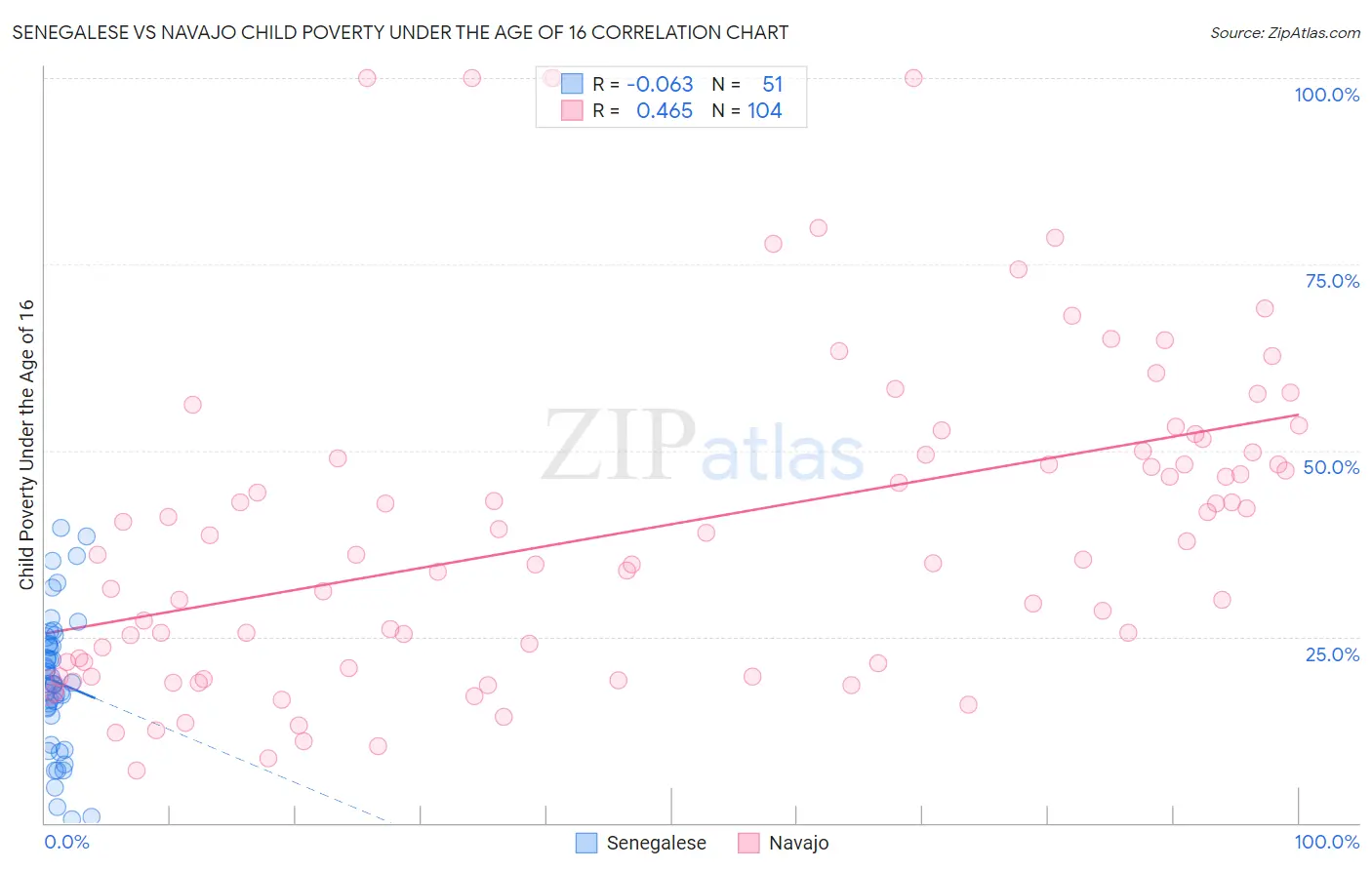 Senegalese vs Navajo Child Poverty Under the Age of 16