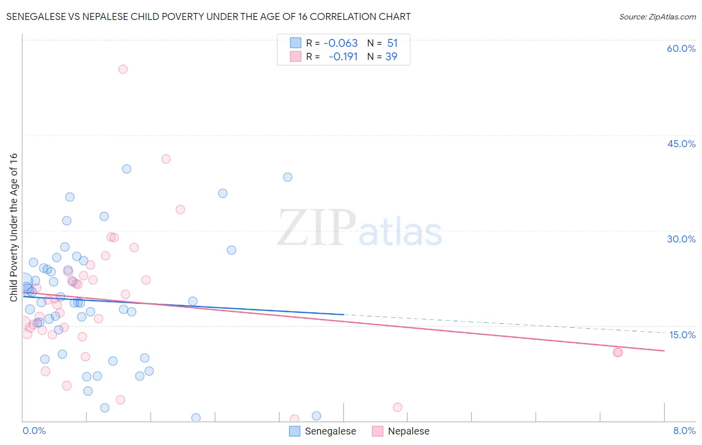 Senegalese vs Nepalese Child Poverty Under the Age of 16