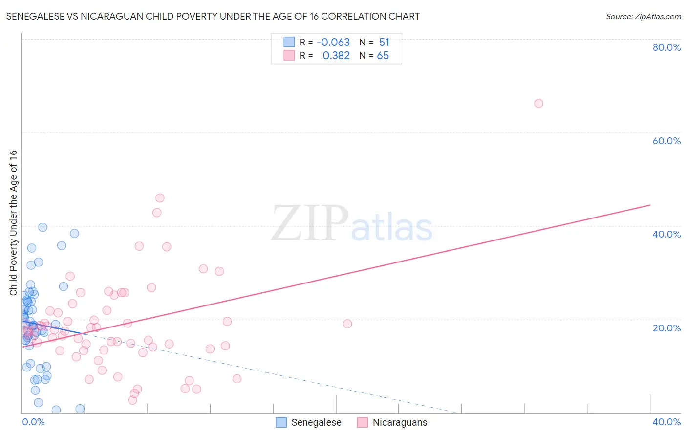 Senegalese vs Nicaraguan Child Poverty Under the Age of 16