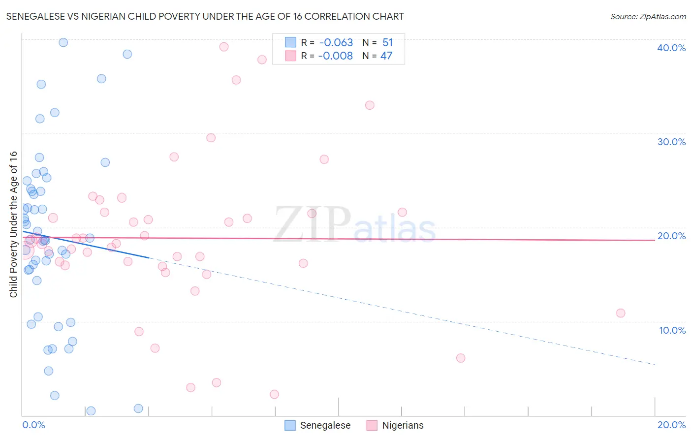 Senegalese vs Nigerian Child Poverty Under the Age of 16