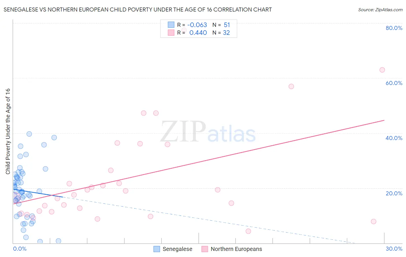 Senegalese vs Northern European Child Poverty Under the Age of 16