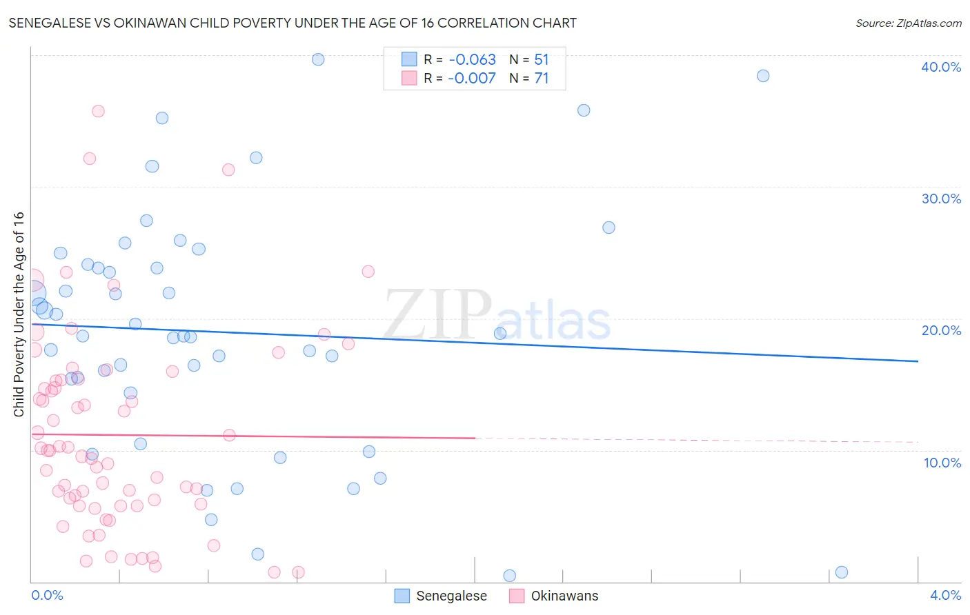 Senegalese vs Okinawan Child Poverty Under the Age of 16