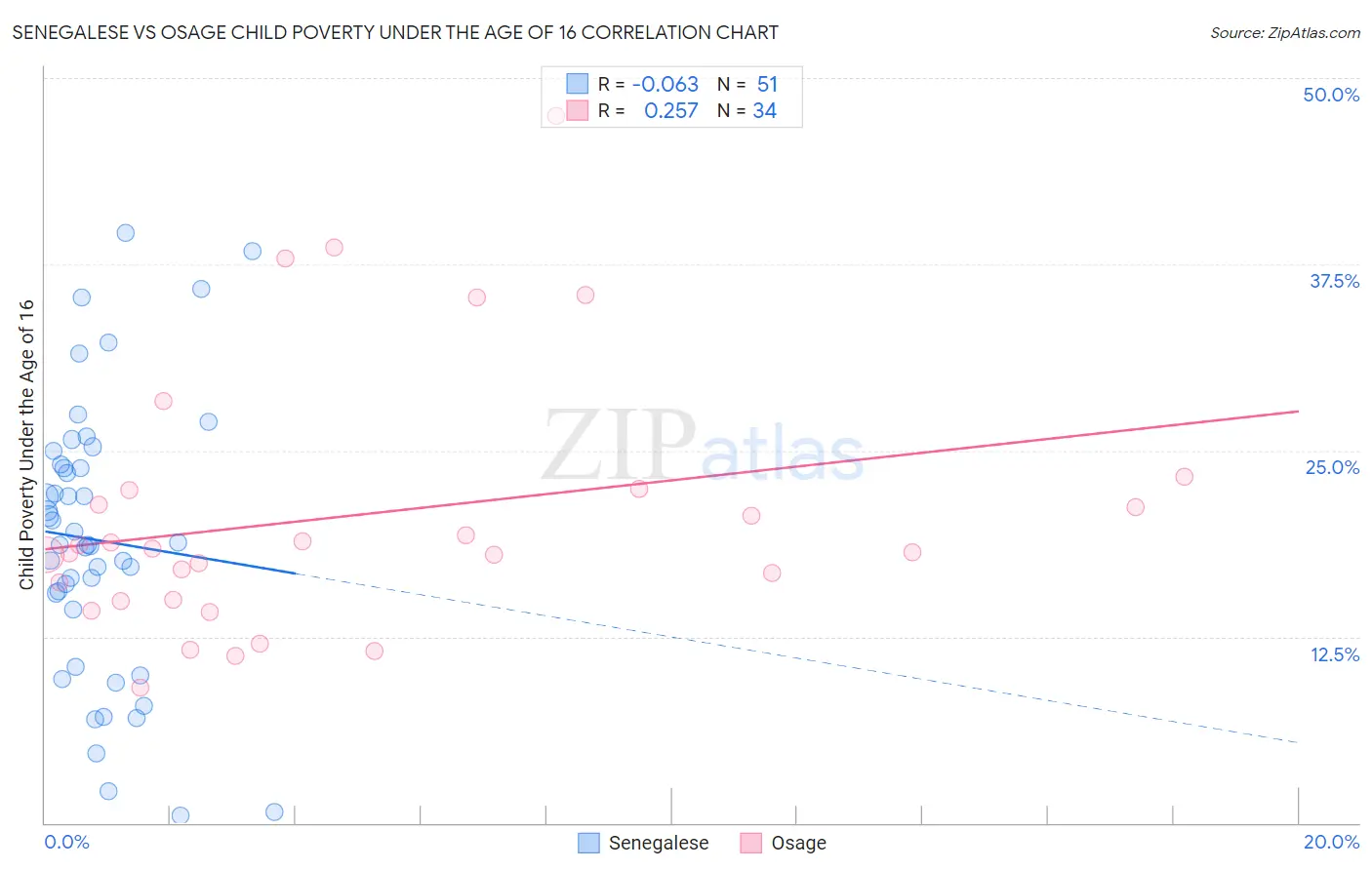 Senegalese vs Osage Child Poverty Under the Age of 16