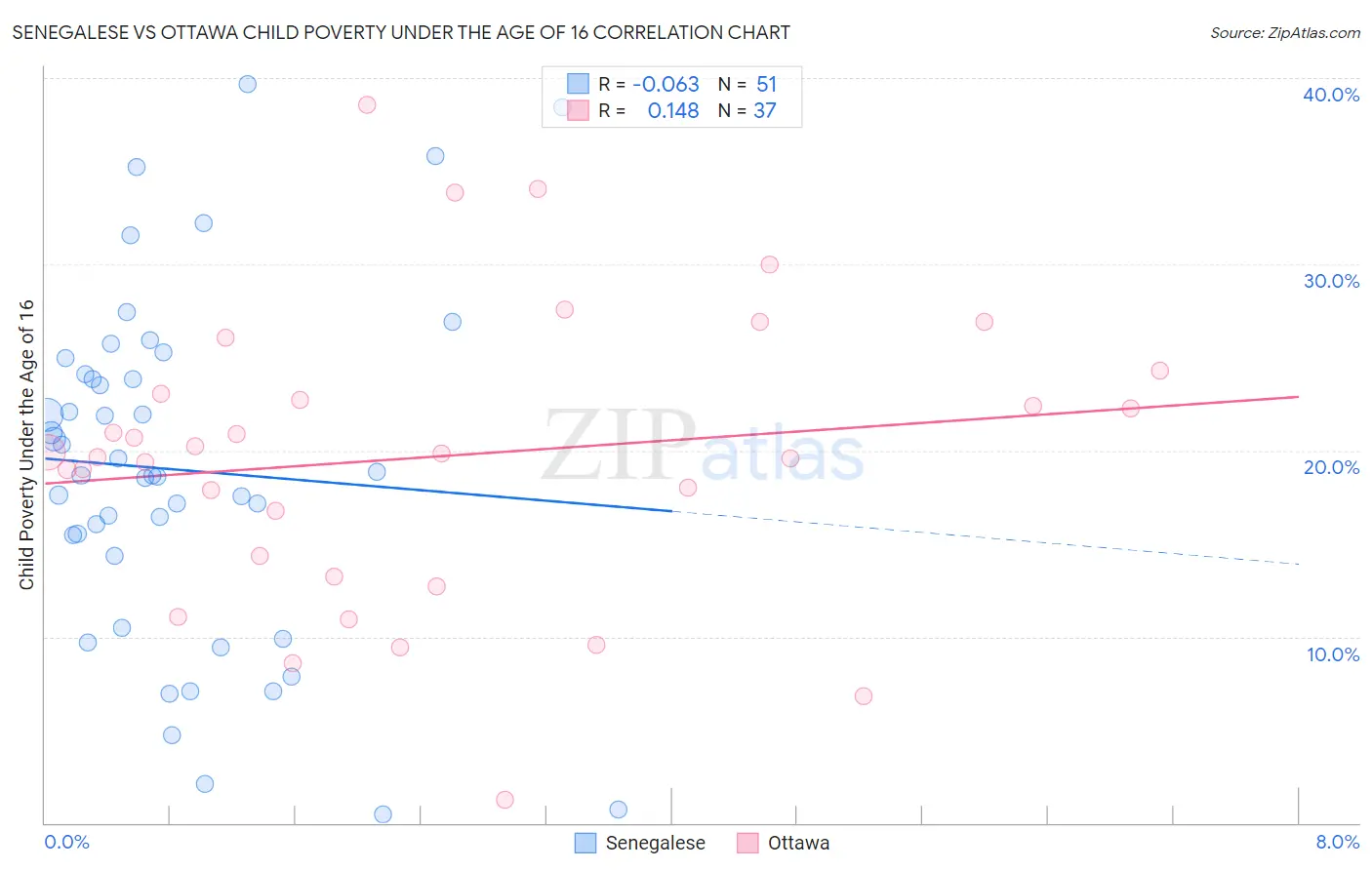 Senegalese vs Ottawa Child Poverty Under the Age of 16