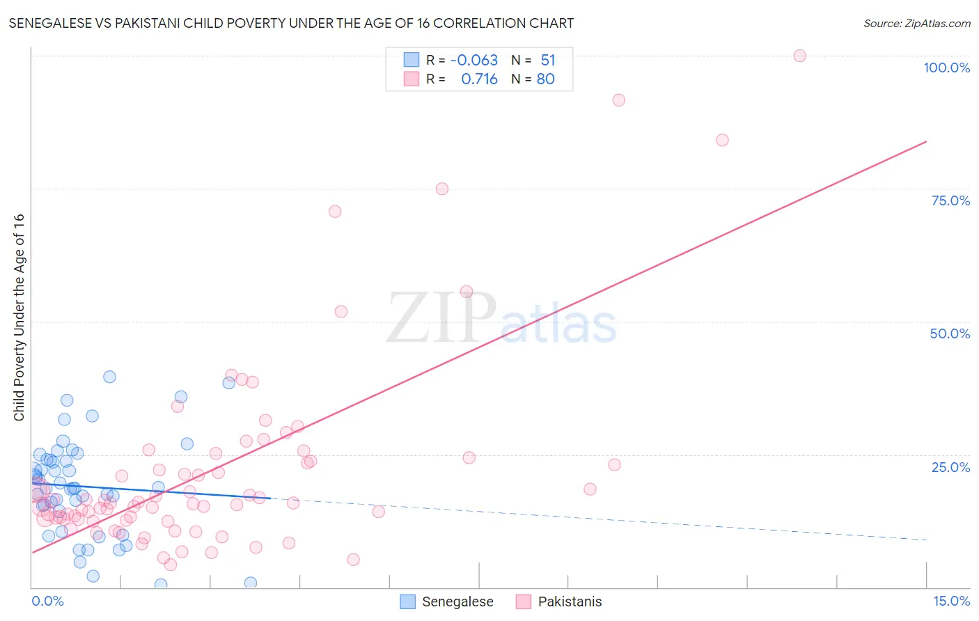 Senegalese vs Pakistani Child Poverty Under the Age of 16