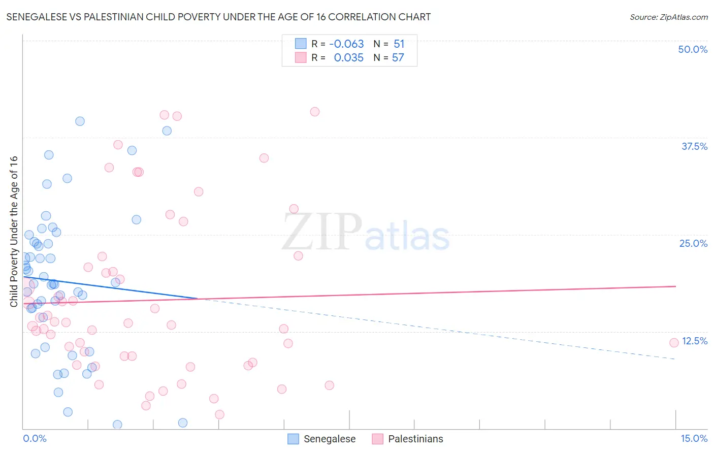 Senegalese vs Palestinian Child Poverty Under the Age of 16