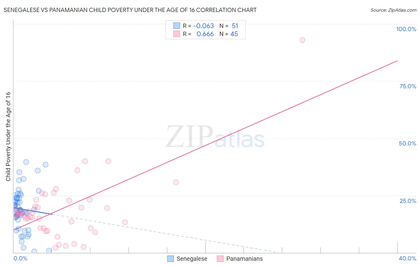 Senegalese vs Panamanian Child Poverty Under the Age of 16