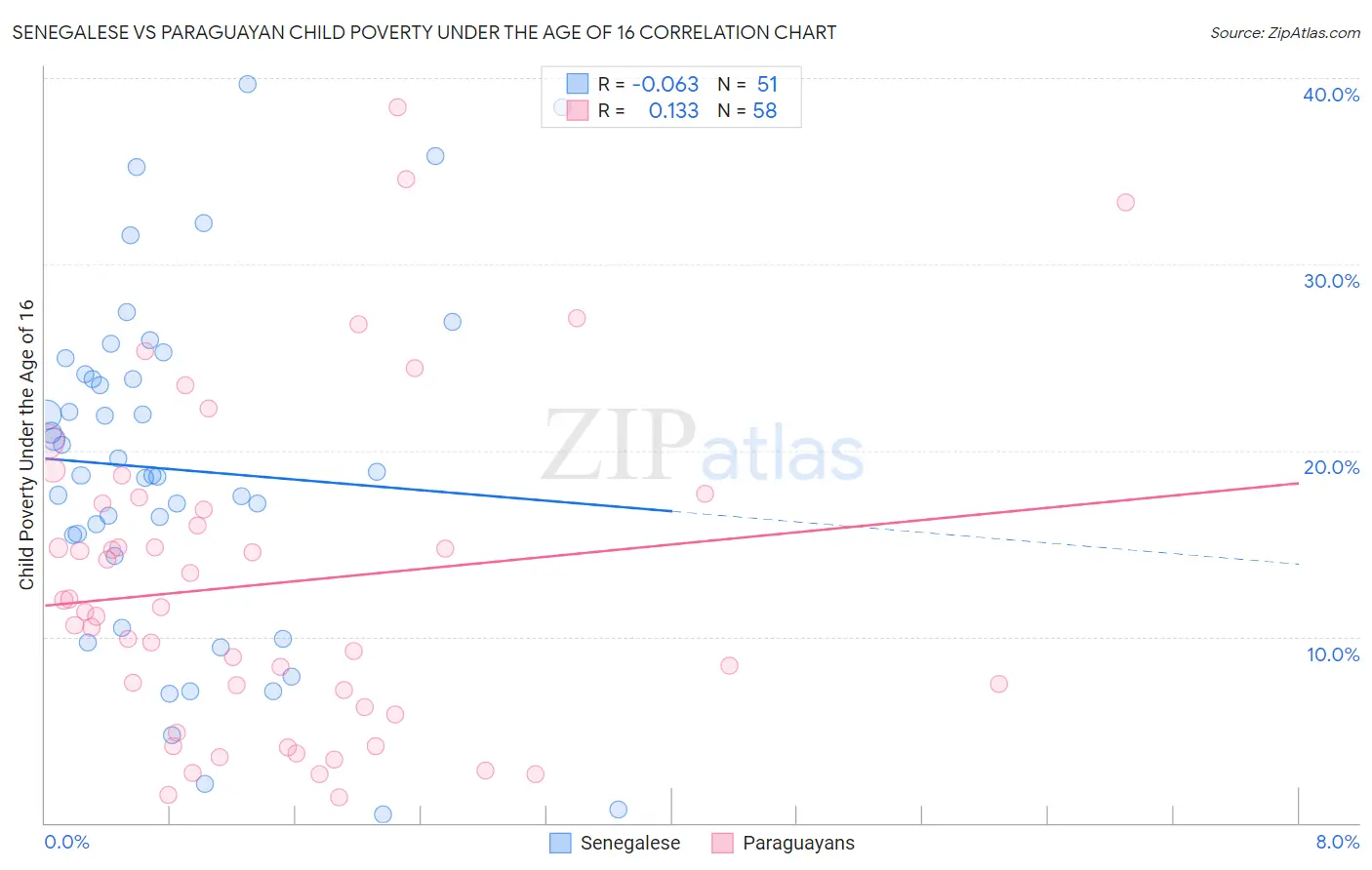 Senegalese vs Paraguayan Child Poverty Under the Age of 16