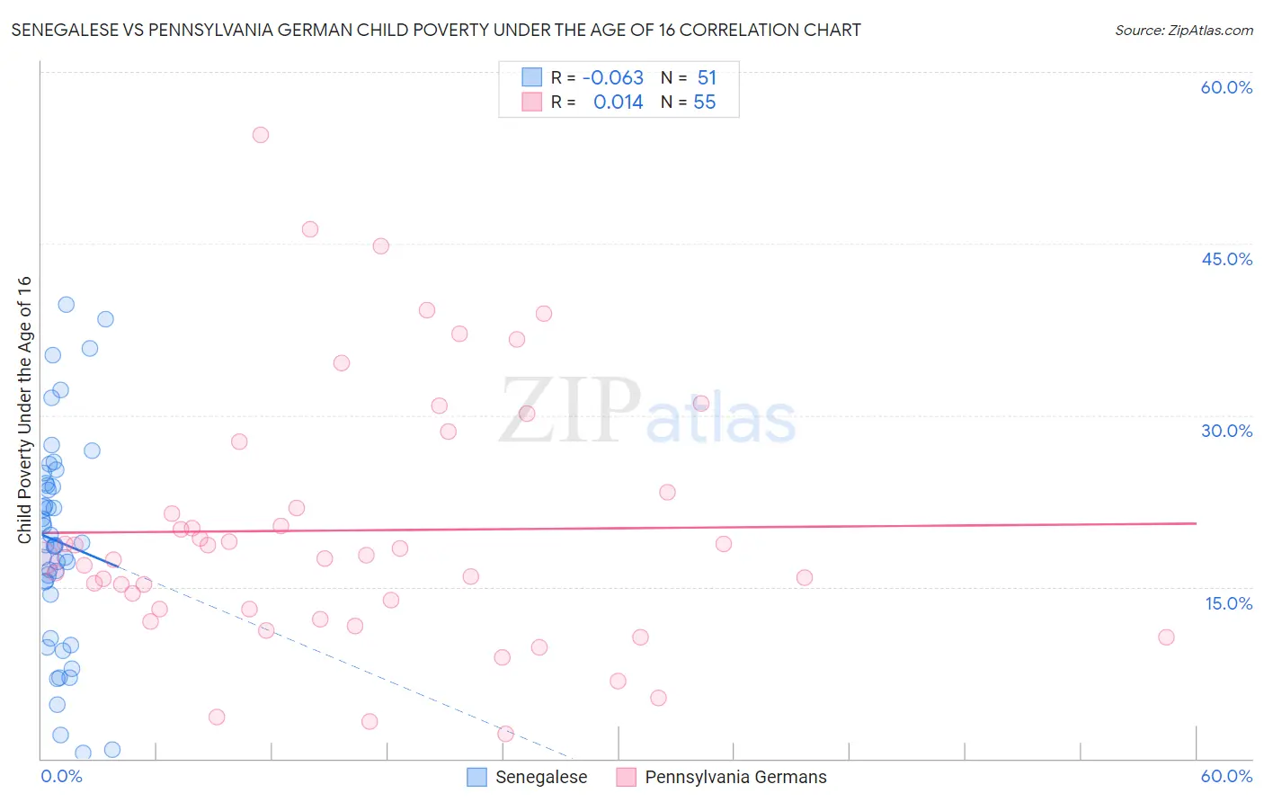 Senegalese vs Pennsylvania German Child Poverty Under the Age of 16