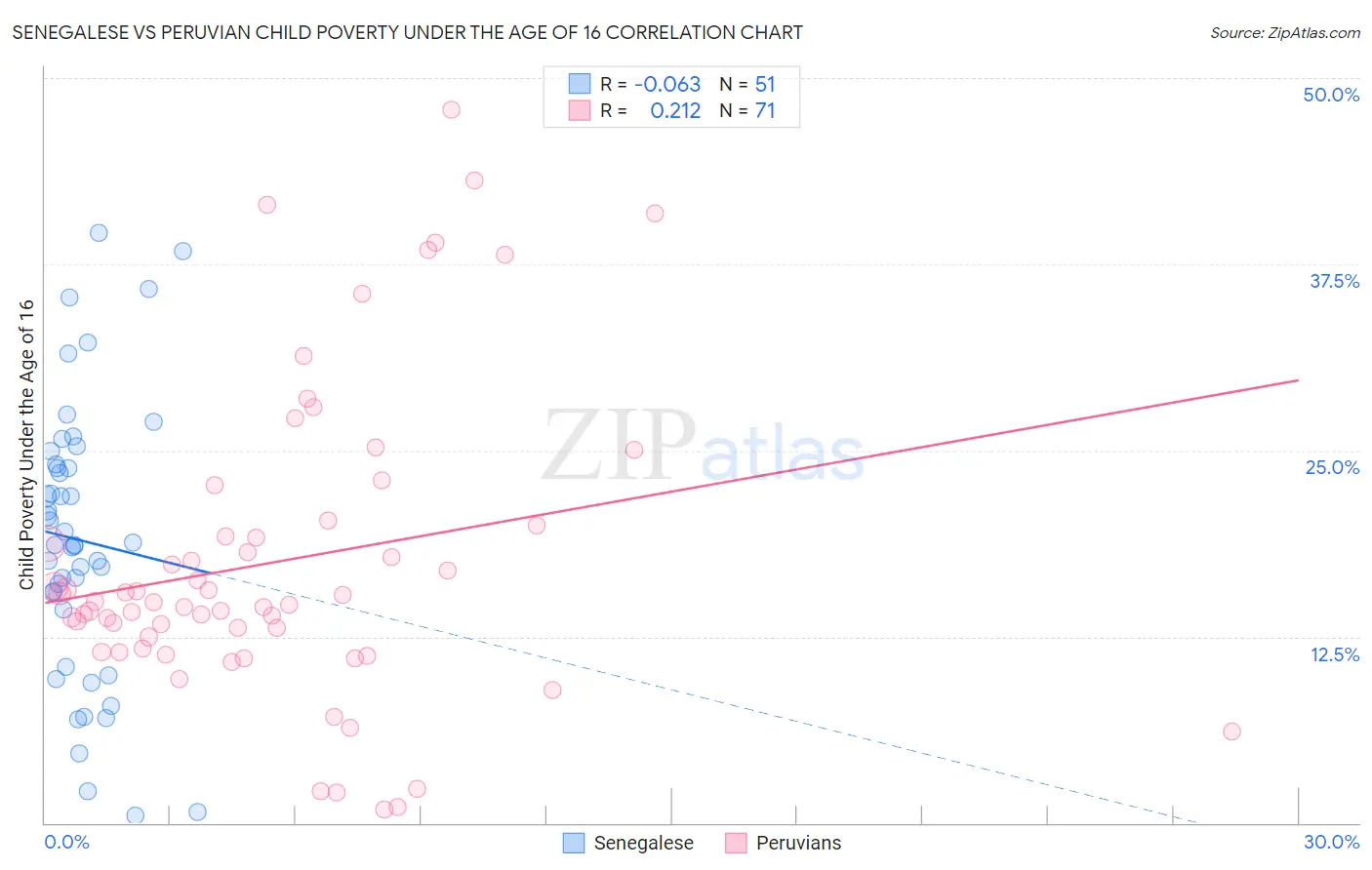 Senegalese vs Peruvian Child Poverty Under the Age of 16