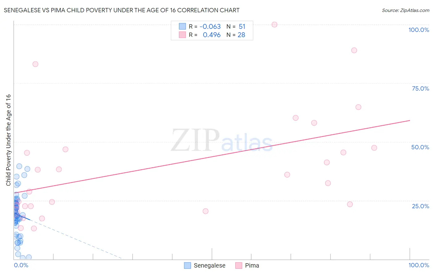 Senegalese vs Pima Child Poverty Under the Age of 16